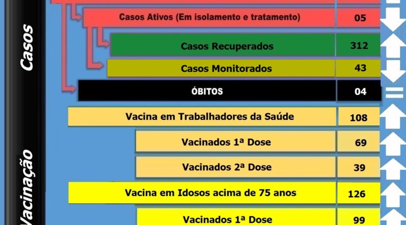 Boletim e vacinômetro atualizado em 17-03-2021