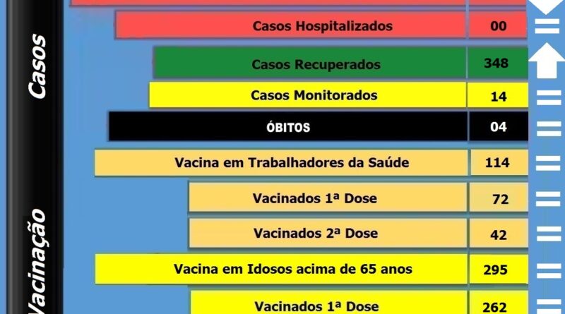 Boletim atualizado de Bocaina do Sul - 29-03-2021