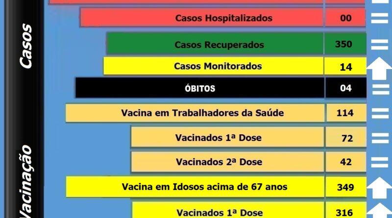 Boletim atualizado de Bocaina do Sul 01-04-2021