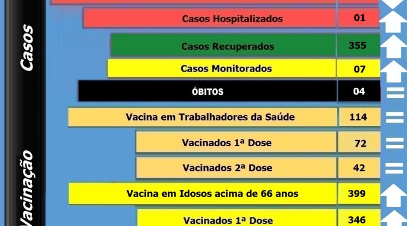 Boletim atualizado de Bocaina do Sul - 07-04-2021