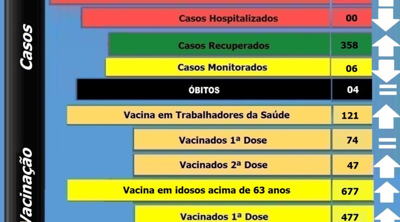 Boletim atualizado de Bocaina do Sul - 19-04-2021