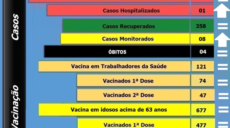 Boletim atualizado de Bocaina do Sul - 20-04-2021