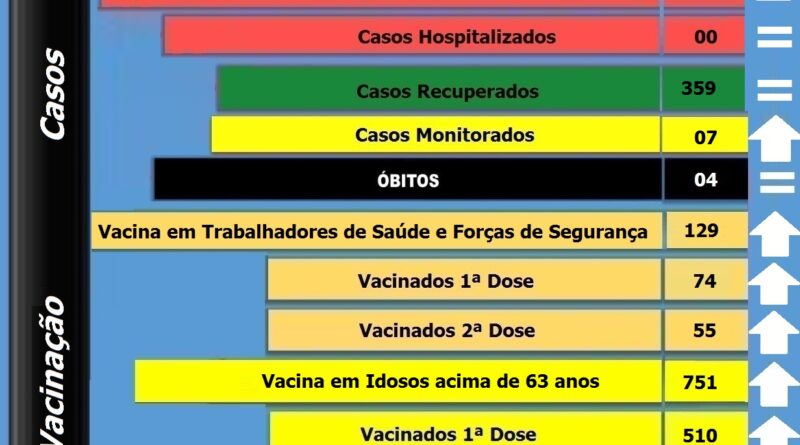 Boletim atualizado de Bocaina do Sul - 27-04-2021