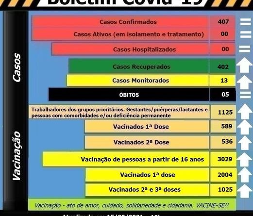 Boletim atualizado de Bocaina do Sul - 15-09-2021